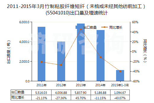 2011-2015年3月竹制粘膠纖維短纖（未梳或未經(jīng)其他紡前加工）(55041010)出口量及增速統(tǒng)計